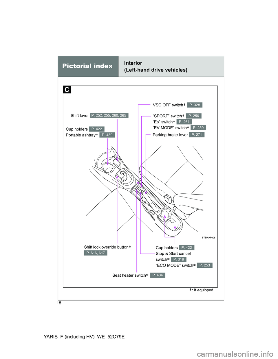 TOYOTA YARIS HYBRID 2012  Owners Manual YARIS_F (including HV)_WE_52C79E
18
VSC OFF switch P. 328
“SPORT” switch
“Es” switch 
“EV MODE” switch
 
P. 256
P. 261
P. 250Cup holders 
Portable ashtray
 
P. 422
P. 430