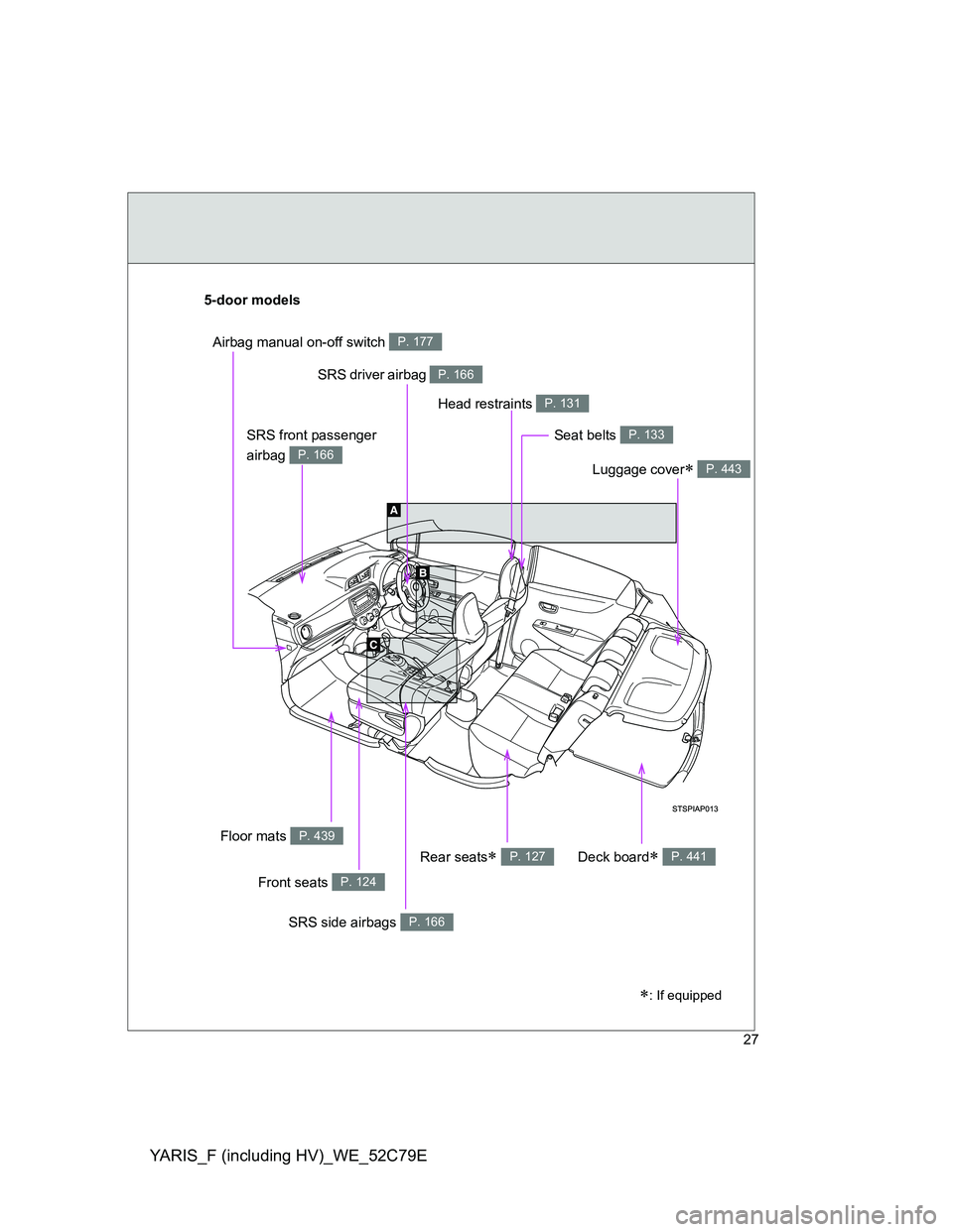 TOYOTA YARIS HYBRID 2012  Owners Manual YARIS_F (including HV)_WE_52C79E
27
SRS front passenger 
airbag 
P. 166
SRS driver airbag P. 166
Front seats P. 124
SRS side airbags P. 166
Head restraints P. 131
Luggage cover P. 443
Airbag manual