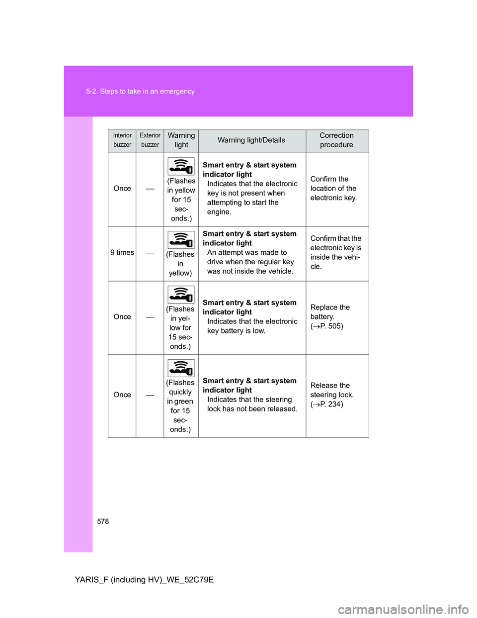 TOYOTA YARIS HYBRID 2012  Owners Manual 578 5-2. Steps to take in an emergency
YARIS_F (including HV)_WE_52C79E
Once(Flashes 
in yellow 
for 15 
sec-
onds.)Smart entry & start system 
indicator light
Indicates that the electronic 
key is