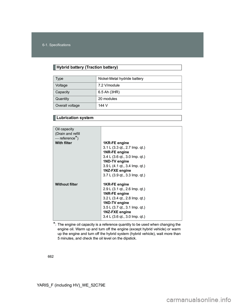 TOYOTA YARIS HYBRID 2012  Owners Manual 662 6-1. Specifications
YARIS_F (including HV)_WE_52C79E
Hybrid battery (Traction battery)
Lubrication system
*: The engine oil capacity is a reference quantity to be used when changing the
engine oil