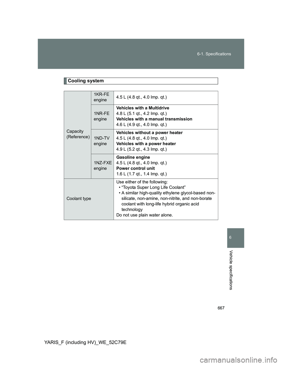 TOYOTA YARIS HYBRID 2012  Owners Manual 667 6-1. Specifications
6
Vehicle specifications
YARIS_F (including HV)_WE_52C79E
Cooling system
Capacity
(Reference)
1KR-FE 
engine4.5 L (4.8 qt., 4.0 Imp. qt.)
1NR-FE 
engineVehicles with a Multidri