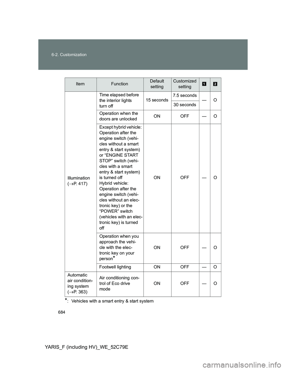 TOYOTA YARIS HYBRID 2012  Owners Manual 684 6-2. Customization
YARIS_F (including HV)_WE_52C79E
*: Vehicles with a smart entry & start systemIllumination
(
P. 417)Time elapsed before 
the interior lights 
turn off15 seconds7.5 seconds
