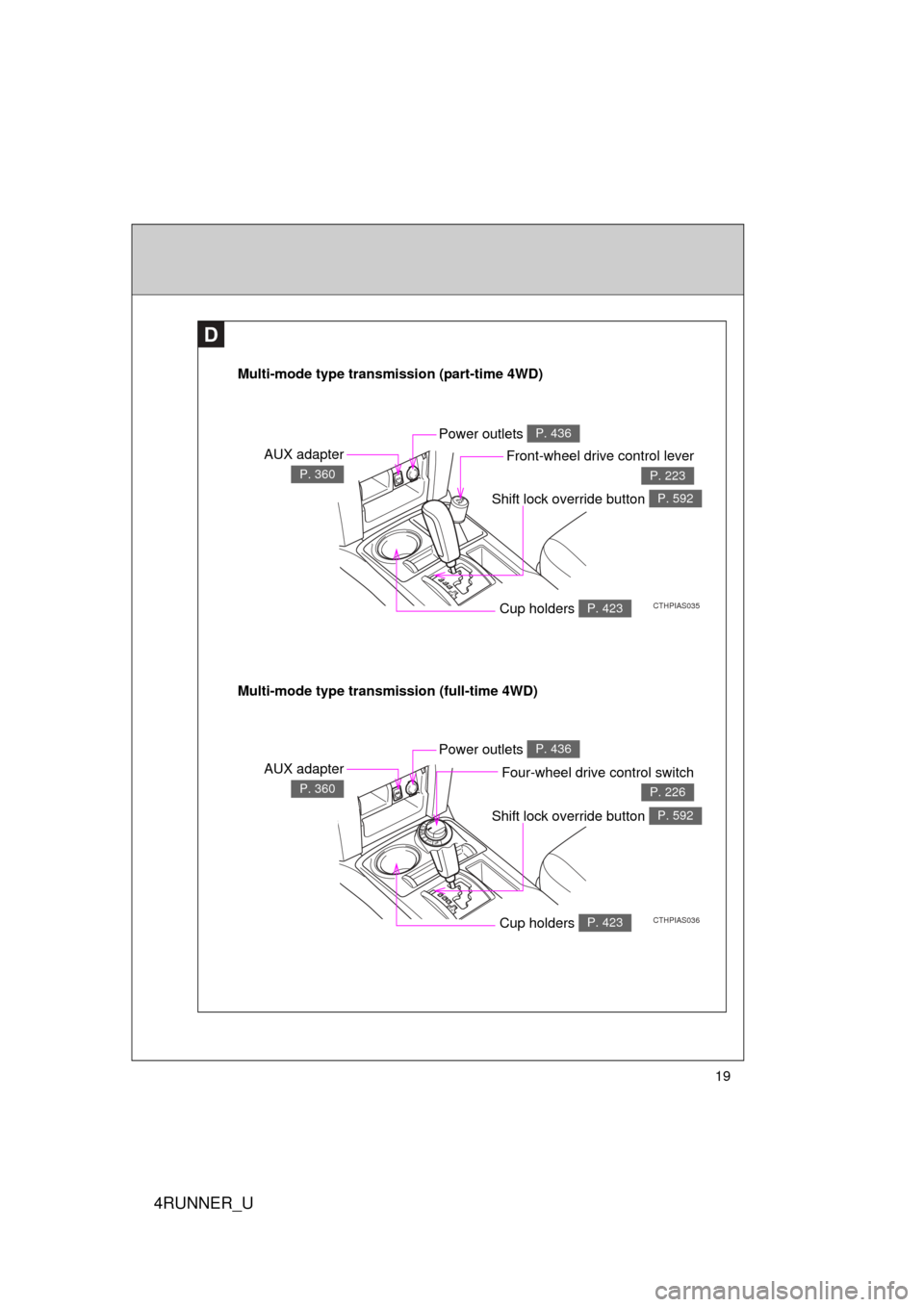 TOYOTA 4RUNNER 2010 N280 / 5.G Owners Manual 4RUNNER_U
19
D
Multi-mode type transmission (part-time 4WD)
CTHPIAS035
AUX adapter
P. 360
Power outlets P. 436
Front-wheel drive control lever
P. 223
Multi-mode type transmission (full-time 4WD)
CTHPI