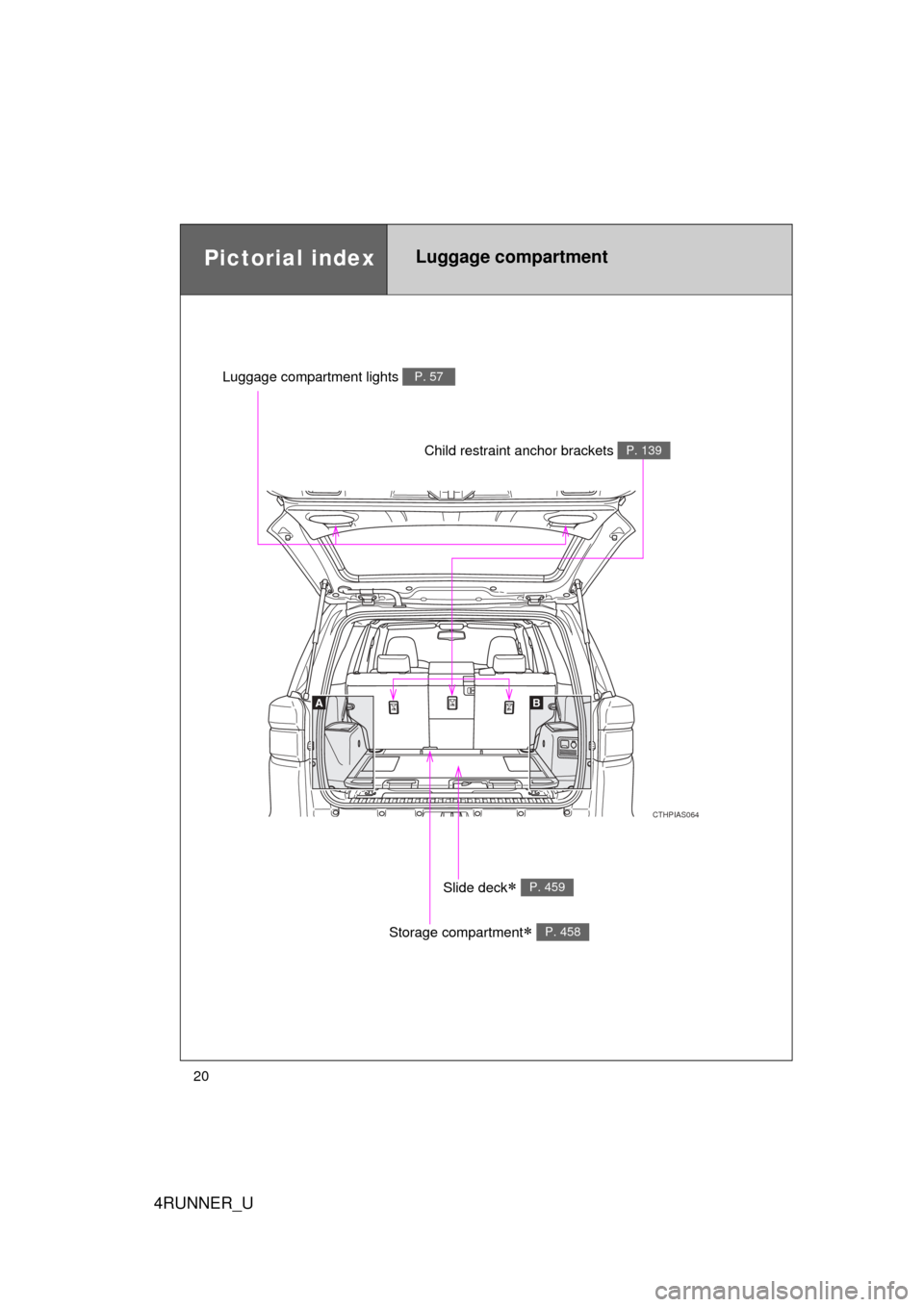 TOYOTA 4RUNNER 2010 N280 / 5.G Owners Manual 4RUNNER_U
20
CTHPIAS064
Pictorial indexLuggage compartment
Slide deck P. 459
Storage compartment P. 458
Child restraint anchor brackets P. 139
Luggage compartment lights P. 57 