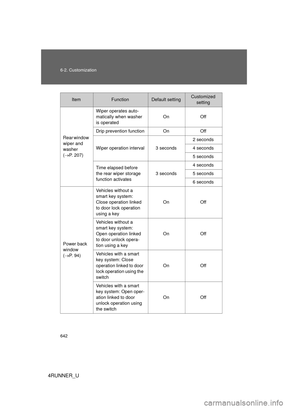 TOYOTA 4RUNNER 2010 N280 / 5.G Owners Manual 642 6-2. Customization
4RUNNER_U
Rear window 
wiper and 
washer 
(P. 207) Wiper operates auto-
matically when washer 
is operated
On Off
Drip prevention function On Off
Wiper operation interval 3 s
