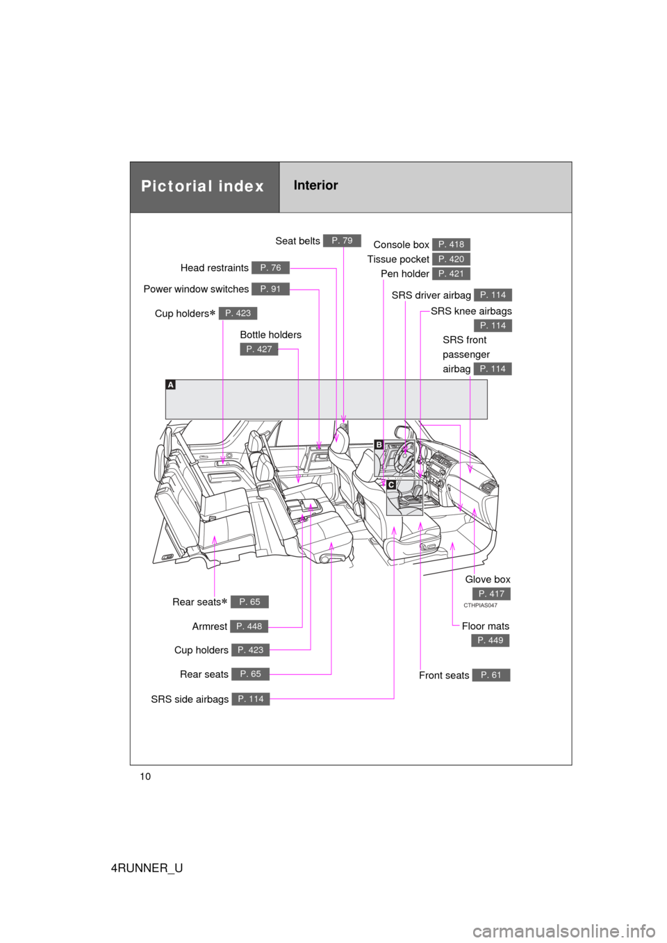 TOYOTA 4RUNNER 2010 N280 / 5.G Owners Manual 4RUNNER_U
10
CTHPIAS047
Pictorial indexInterior
SRS front 
passenger 
airbag 
P. 114
SRS driver airbag P. 114
Head restraints P. 76
Front seats P. 61
Rear seats P. 65
Console box 
Tissue pocket  Pe