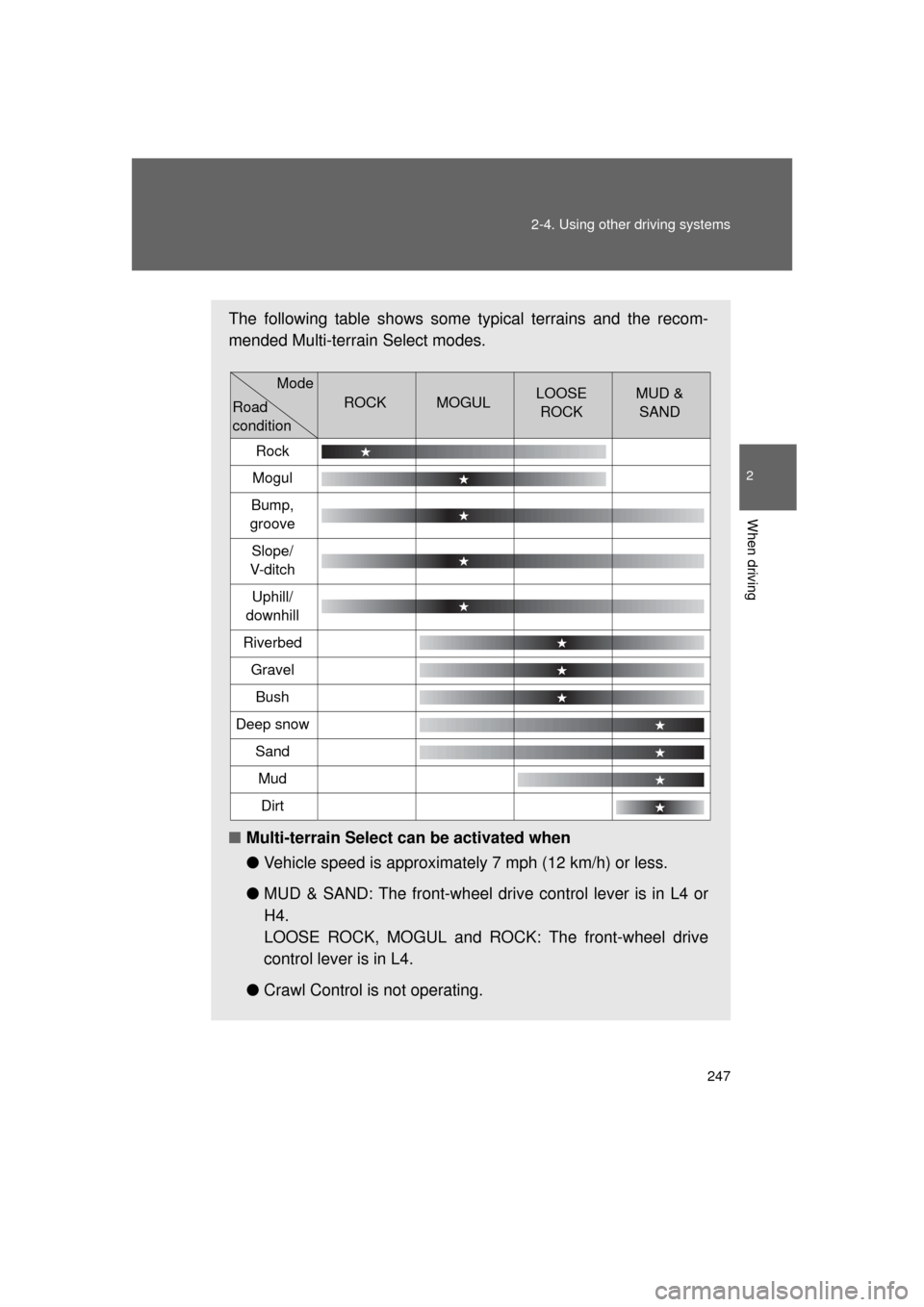 TOYOTA 4RUNNER 2011 N280 / 5.G Owners Manual 247
2-4. Using other 
driving systems
2
When driving
4RUNNER_U
The following table shows some typical terrains and the recom-
mended Multi-terrain Select modes.
■Multi-terrain Select can be activate