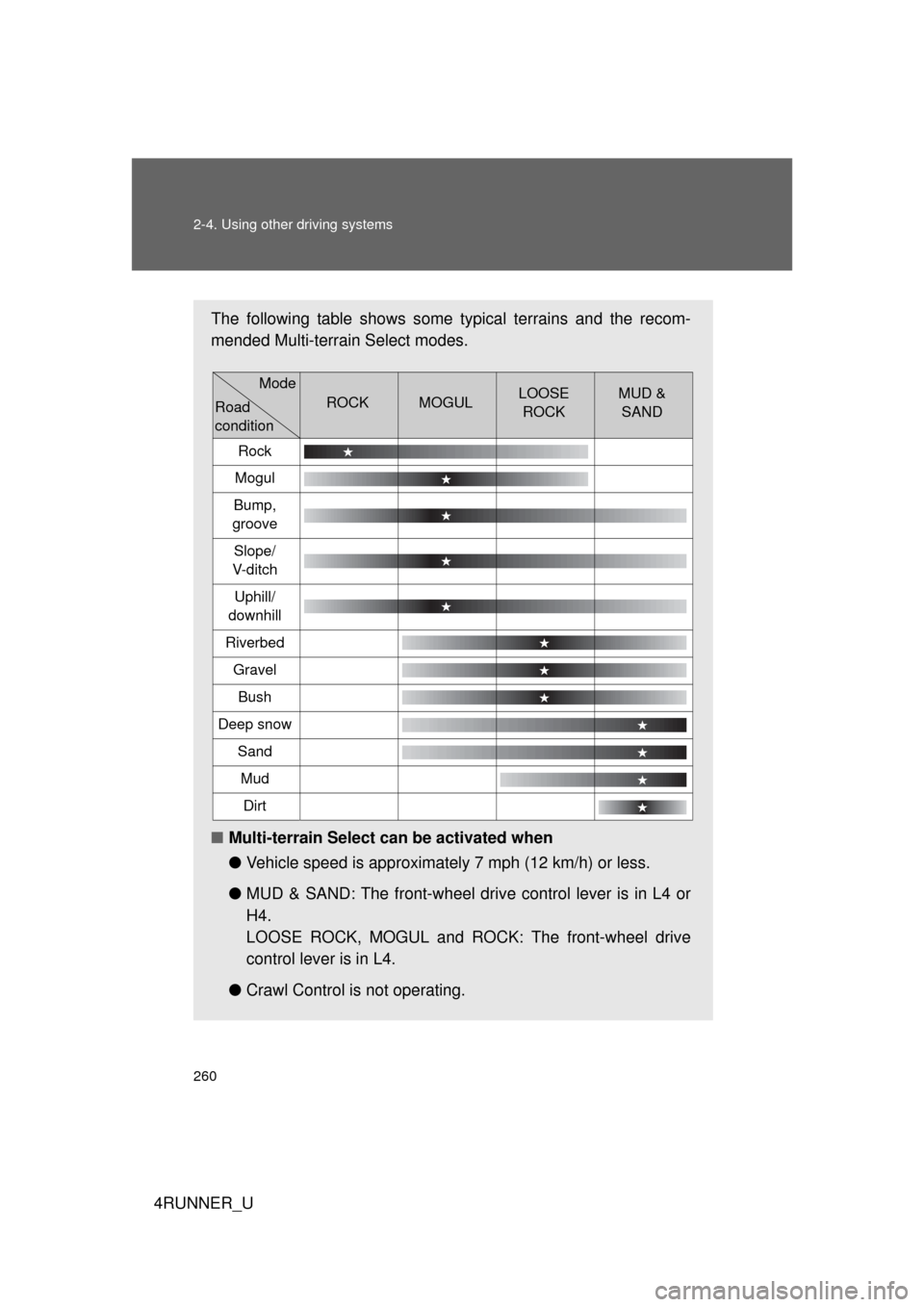 TOYOTA 4RUNNER 2012 N280 / 5.G Owners Manual 260 2-4. Using other driving systems
4RUNNER_U
The following table shows some typical terrains and the recom-
mended Multi-terrain Select modes.
■Multi-terrain Select can be activated when
●Vehicl