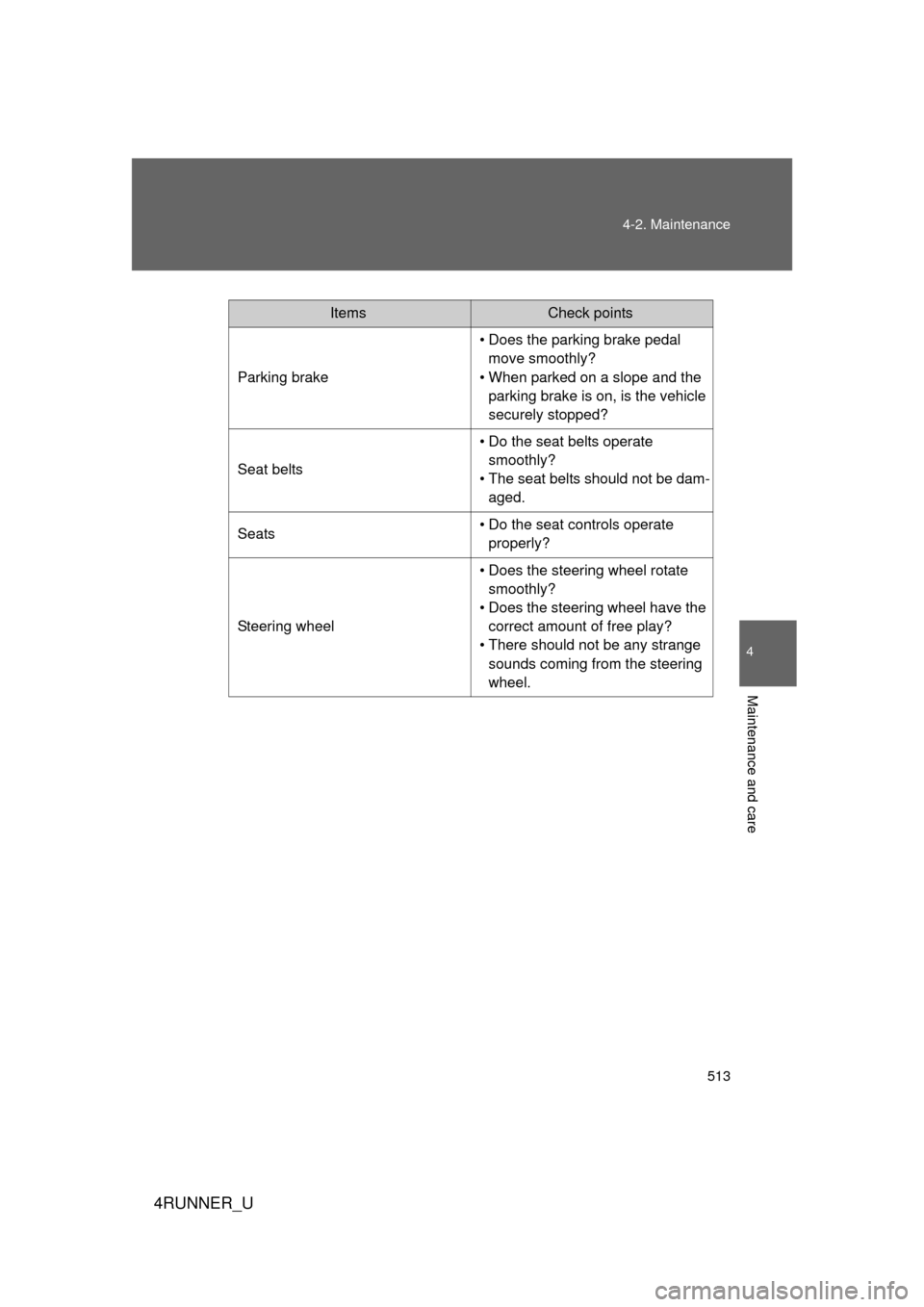 TOYOTA 4RUNNER 2012 N280 / 5.G Owners Manual 513
4-2. Maintenance
4
Maintenance and care
4RUNNER_U
ItemsCheck points
Parking brake • Does the parking brake pedal 
move smoothly?
• When parked on a slope and the  parking brake is on, is the v