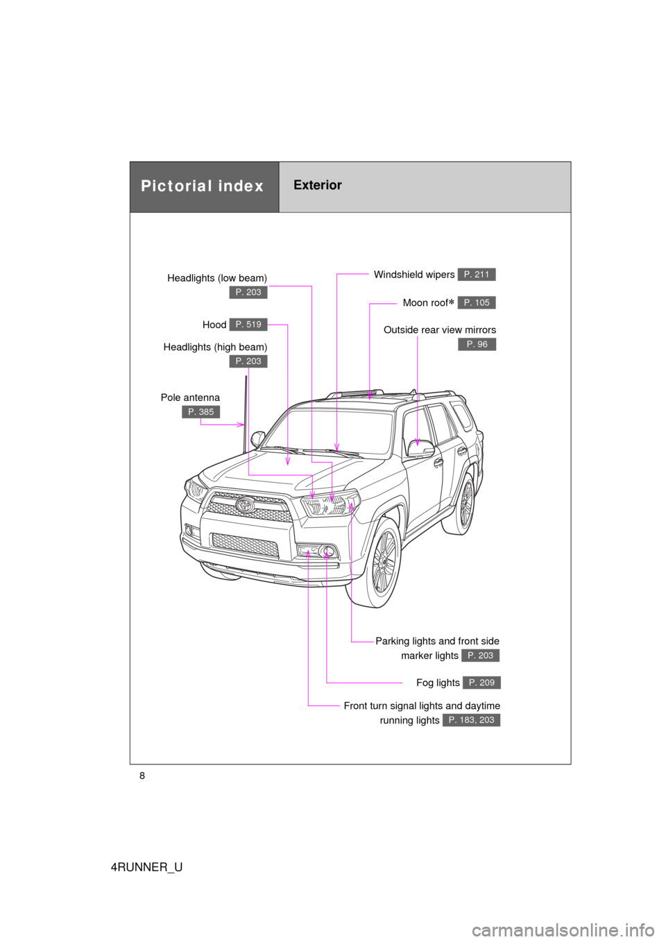 TOYOTA 4RUNNER 2012 N280 / 5.G Owners Manual 4RUNNER_U
8
Front turn signal lights and daytimerunning lights 
P. 183, 203
Pictorial indexExterior
Headlights (low beam)
 
P. 203
Windshield wipers P. 211
Moon roof P. 105
Outside rear view mirror