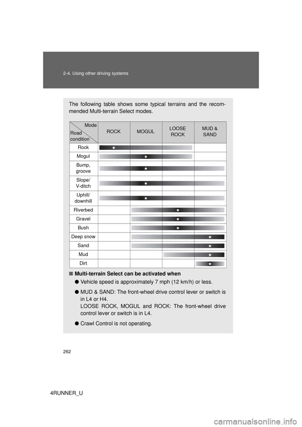 TOYOTA 4RUNNER 2013 N280 / 5.G Owners Manual 262 2-4. Using other driving systems
4RUNNER_U
The following table shows some typical terrains and the recom-
mended Multi-terrain Select modes.
■Multi-terrain Select can be activated when
●Vehicl