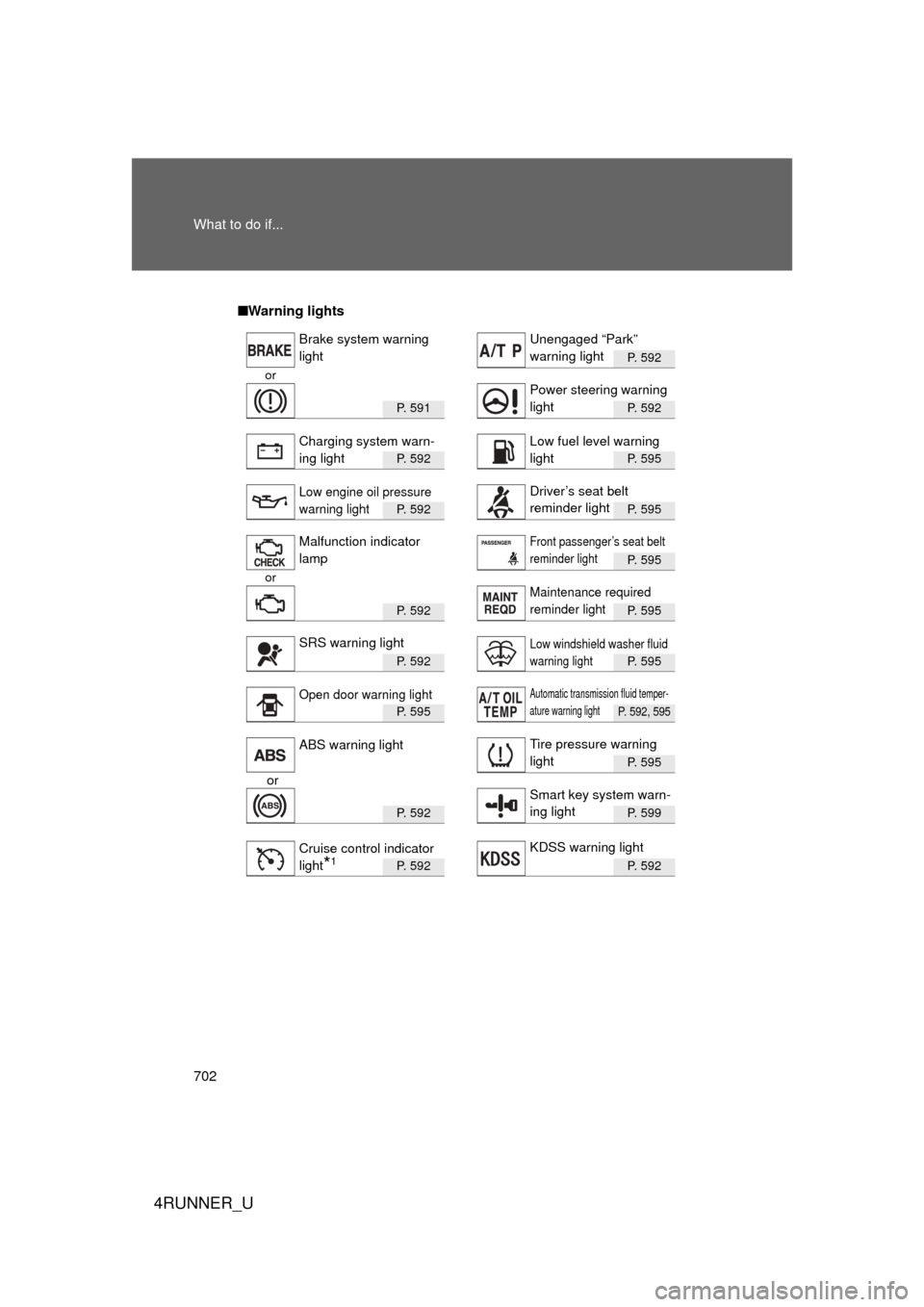TOYOTA 4RUNNER 2013 N280 / 5.G Owners Manual 702 What to do if...
4RUNNER_U
■Warning lights
P. 592
or
P.  5 9 1P. 592
P.  5 9 2P. 595
P.  5 9 2P. 595
P. 595
or
P.  5 9 2P. 595
P.  5 9 2P. 595
P.  5 9 5P. 592, 595
P. 595
or
P.  5 9 2P. 599
P.  