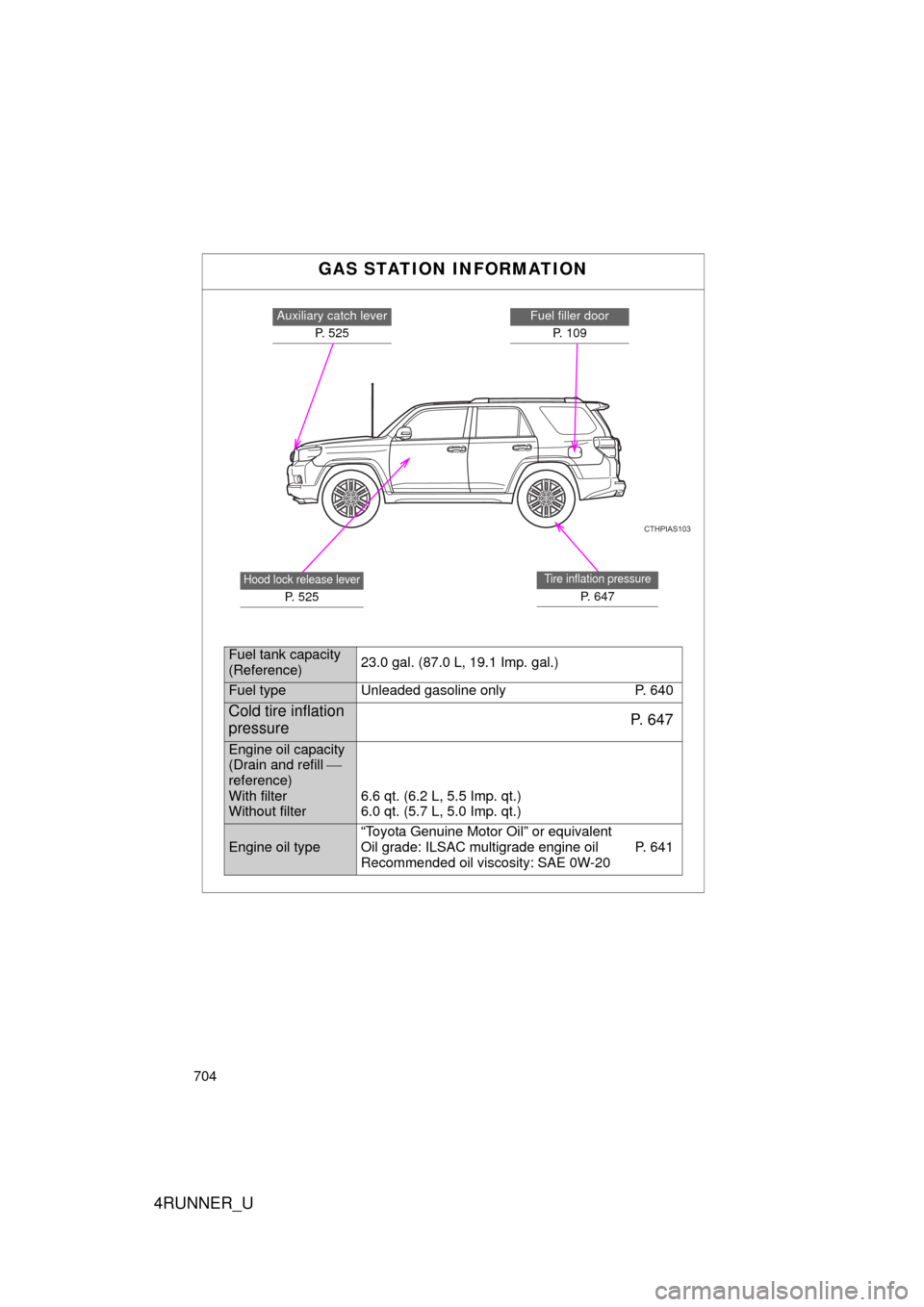 TOYOTA 4RUNNER 2013 N280 / 5.G Owners Manual 704
4RUNNER_U
GAS STATION INFORMATION
CTHPIAS103
Auxiliary catch leverP.  5 2 5Fuel filler doorP. 109
Hood lock release lever
P. 525
Tire inflation pressure
P. 647
Fuel tank capacity
(Reference)23.0 g