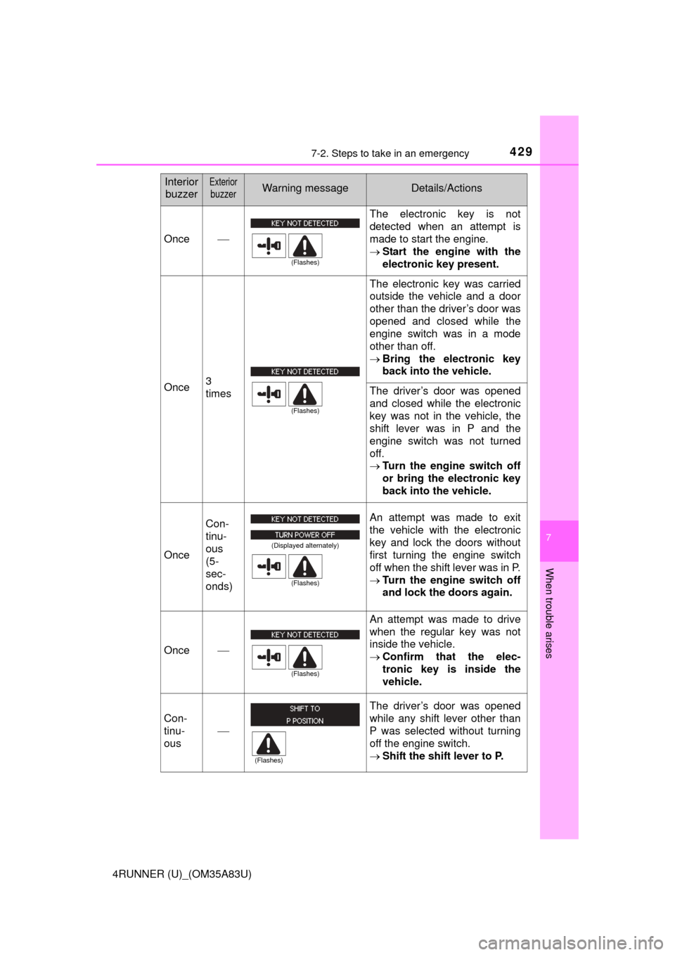 TOYOTA 4RUNNER 2014 N280 / 5.G Owners Manual 4297-2. Steps to take in an emergency
7
When trouble arises
4RUNNER (U)_(OM35A83U)
InteriorbuzzerExterior
buzzerWarning messageDetails/Actions
Once The electronic key is not
detected when an attem TOYOTA 4RUNNER 2014 N280 / 5.G Owners Manual 4297-2. Steps to take in an emergency
7
When trouble arises
4RUNNER (U)_(OM35A83U)
InteriorbuzzerExterior
buzzerWarning messageDetails/Actions
Once The electronic key is not
detected when an attem