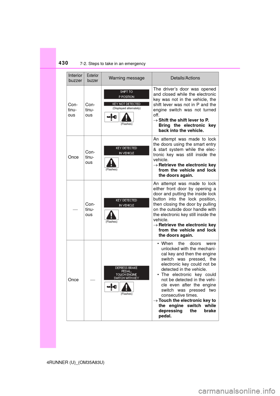 TOYOTA 4RUNNER 2014 N280 / 5.G Owners Manual 4307-2. Steps to take in an emergency
4RUNNER (U)_(OM35A83U)
Con-
tinu-
ousCon-
tinu-
ous
The driver’s door was opened
and closed while the electronic
key was not in the vehicle, the
shift lever was TOYOTA 4RUNNER 2014 N280 / 5.G Owners Manual 4307-2. Steps to take in an emergency
4RUNNER (U)_(OM35A83U)
Con-
tinu-
ousCon-
tinu-
ous
The driver’s door was opened
and closed while the electronic
key was not in the vehicle, the
shift lever was