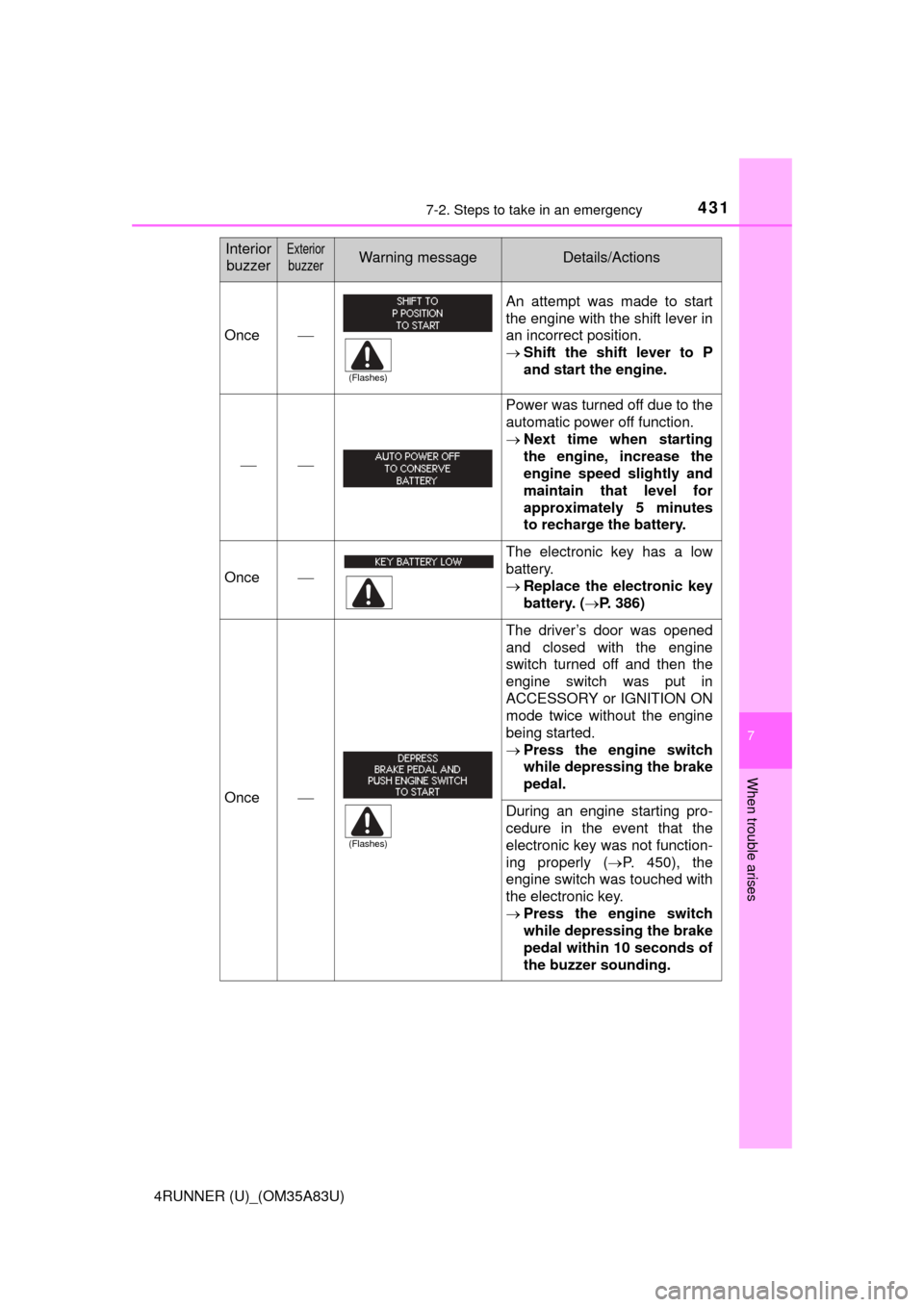 TOYOTA 4RUNNER 2014 N280 / 5.G Owners Manual 4317-2. Steps to take in an emergency
7
When trouble arises
4RUNNER (U)_(OM35A83U)
Once
An attempt was made to start
the engine with the shift lever in
an incorrect position.
Shift the shift lev