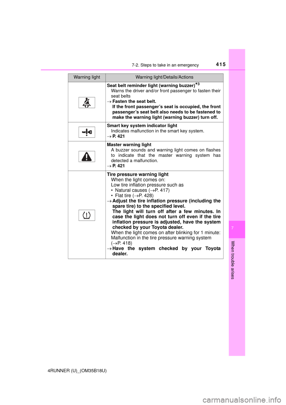 TOYOTA 4RUNNER 2015 N280 / 5.G Owners Manual 4157-2. Steps to take in an emergency
7
When trouble arises
4RUNNER (U)_(OM35B18U)
Seat belt reminder light (warning buzzer)*3
Warns the driver and/or front passenger to fasten their
seat belts
Fa TOYOTA 4RUNNER 2015 N280 / 5.G Owners Manual 4157-2. Steps to take in an emergency
7
When trouble arises
4RUNNER (U)_(OM35B18U)
Seat belt reminder light (warning buzzer)*3
Warns the driver and/or front passenger to fasten their
seat belts
Fa