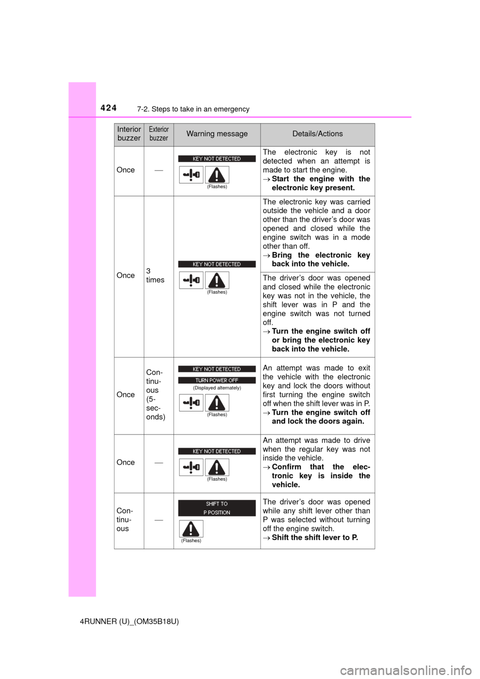 TOYOTA 4RUNNER 2015 N280 / 5.G Owners Manual 4247-2. Steps to take in an emergency
4RUNNER (U)_(OM35B18U)
InteriorbuzzerExterior
buzzerWarning messageDetails/Actions
Once The electronic key is not
detected when an attempt is
made to start th TOYOTA 4RUNNER 2015 N280 / 5.G Owners Manual 4247-2. Steps to take in an emergency
4RUNNER (U)_(OM35B18U)
InteriorbuzzerExterior
buzzerWarning messageDetails/Actions
Once The electronic key is not
detected when an attempt is
made to start th