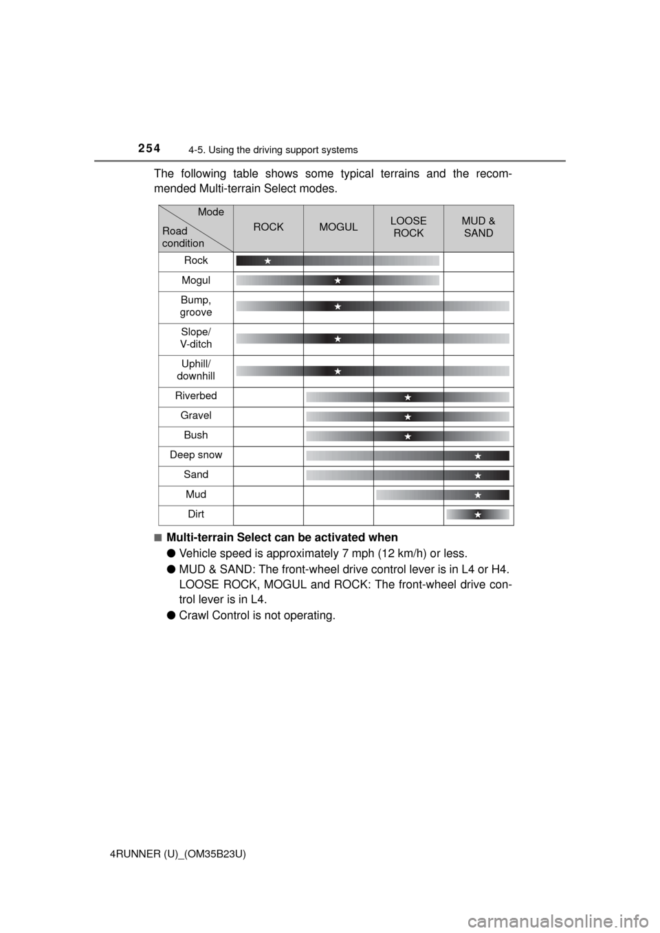 TOYOTA 4RUNNER 2016 N280 / 5.G Owners Manual 2544-5. Using the driving support systems
4RUNNER (U)_(OM35B23U)
The following table shows some typical terrains and the recom-
mended Multi-terrain Select modes.
■Multi-terrain Select can be activa