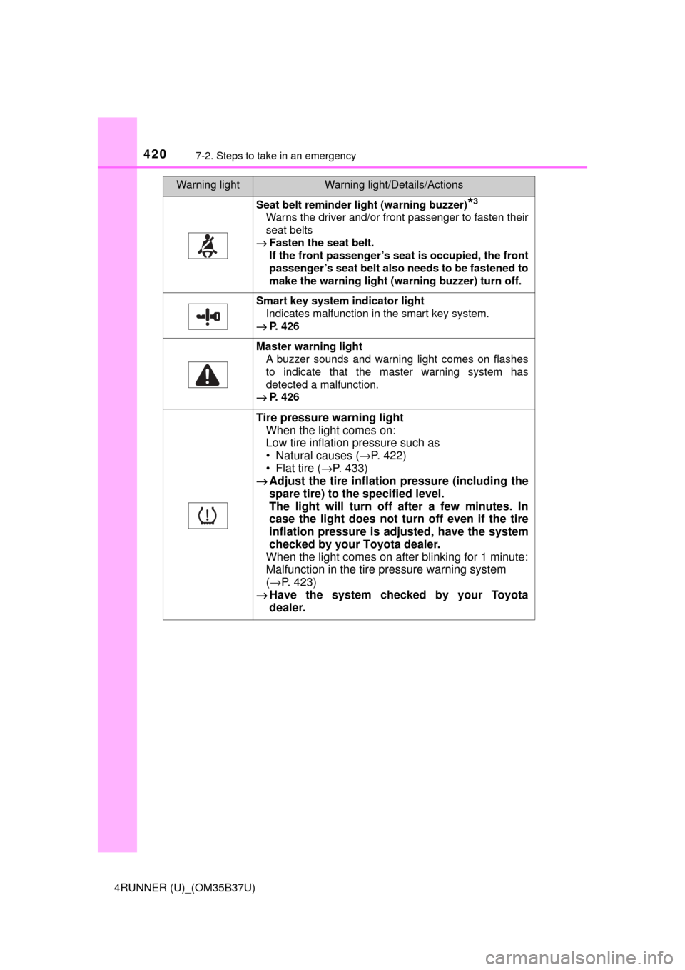 TOYOTA 4RUNNER 2017 N280 / 5.G Owners Manual 4207-2. Steps to take in an emergency
4RUNNER (U)_(OM35B37U)
Seat belt reminder light (warning buzzer)*3
Warns the driver and/or front passenger to fasten their
seat belts
→ Fasten the seat belt.
If