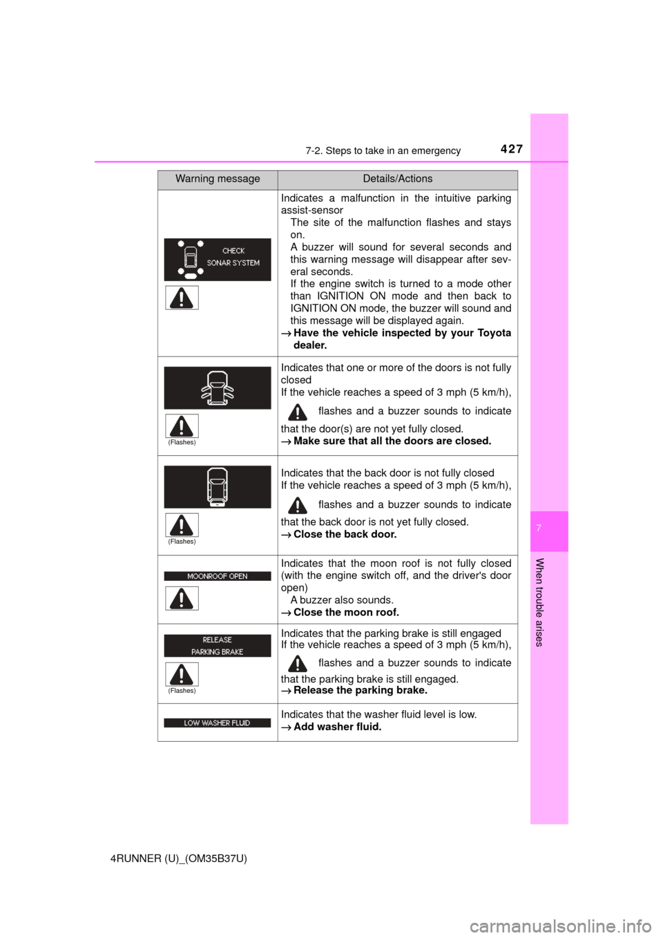 TOYOTA 4RUNNER 2017 N280 / 5.G Owners Manual 4277-2. Steps to take in an emergency
7
When trouble arises
4RUNNER (U)_(OM35B37U)
Indicates a malfunction in the intuitive parking
assist-sensorThe site of the malfunction flashes and stays
on.
A buz