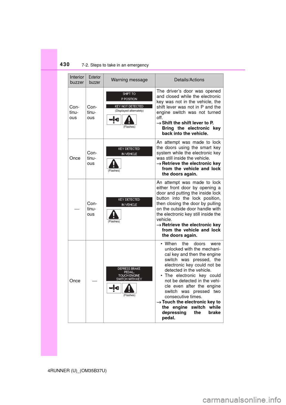 TOYOTA 4RUNNER 2017 N280 / 5.G Owners Manual 4307-2. Steps to take in an emergency
4RUNNER (U)_(OM35B37U)
Con-
tinu-
ousCon-
tinu-
ous
The driver’s door was opened
and closed while the electronic
key was not in the vehicle, the
shift lever was