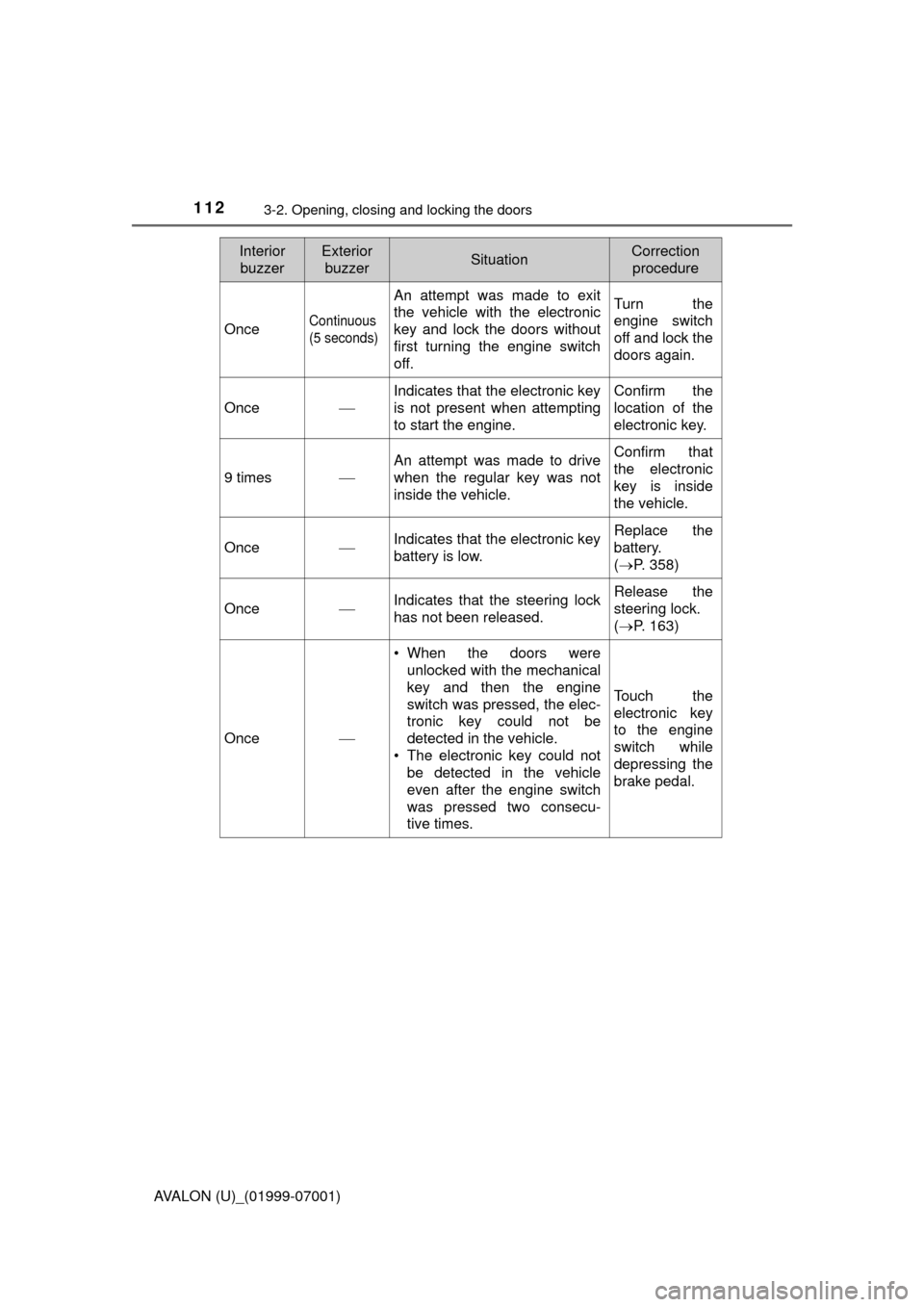 TOYOTA AVALON 2016 XX40 / 4.G Owners Manual 1123-2. Opening, closing and locking the doors
AVALON (U)_(01999-07001)
OnceContinuous
(5 seconds)
An attempt was made to exit
the vehicle with the electronic
key and lock the doors without
first turn
