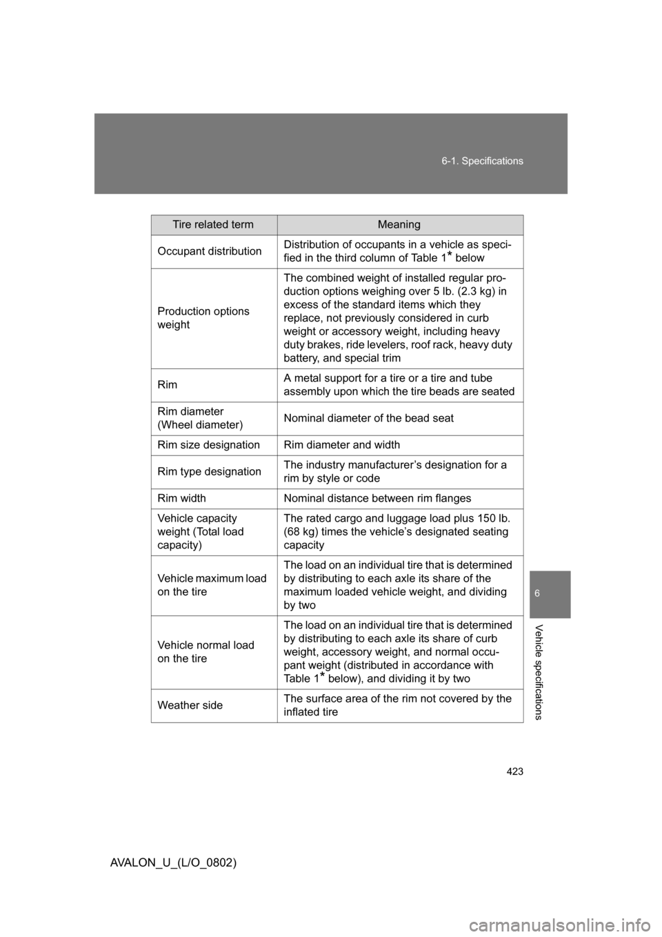 TOYOTA AVALON 2008 XX30 / 3.G Owners Manual 423
6-1. Specifications
6
Vehicle specifications
AVALON_U_(L/O_0802)
Tire related termMeaning
Occupant distribution Distribution of occupants in a vehicle as speci-
fied in the third column of Table 1 TOYOTA AVALON 2008 XX30 / 3.G Owners Manual 423
6-1. Specifications
6
Vehicle specifications
AVALON_U_(L/O_0802)
Tire related termMeaning
Occupant distribution Distribution of occupants in a vehicle as speci-
fied in the third column of Table 1