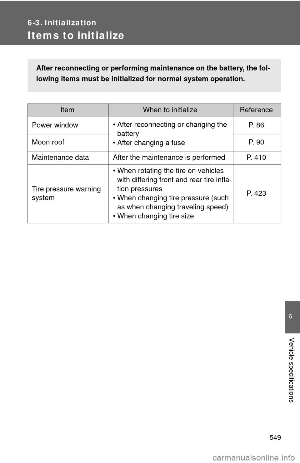 TOYOTA AVALON 2012 XX40 / 4.G Owners Manual 549
6
Vehicle specifications
6-3. Initialization
Items to initialize
ItemWhen to initializeReference
Power window • After reconnecting or changing the 
battery
• After changing a fuse P.  8 6
Moon
