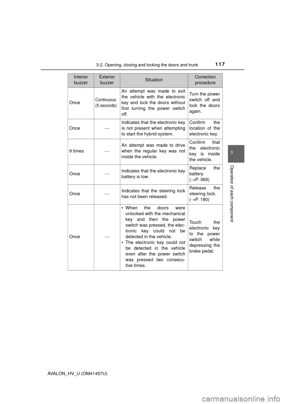 TOYOTA AVALON HYBRID 2015 XX40 / 4.G Owners Manual 1173-2. Opening, closing and locking the doors and trunk
3
Operation of each component
AVALON_HV_U (OM41457U)
OnceContinuous
(5 seconds)
An attempt was made to exit
the vehicle with the electronic
key