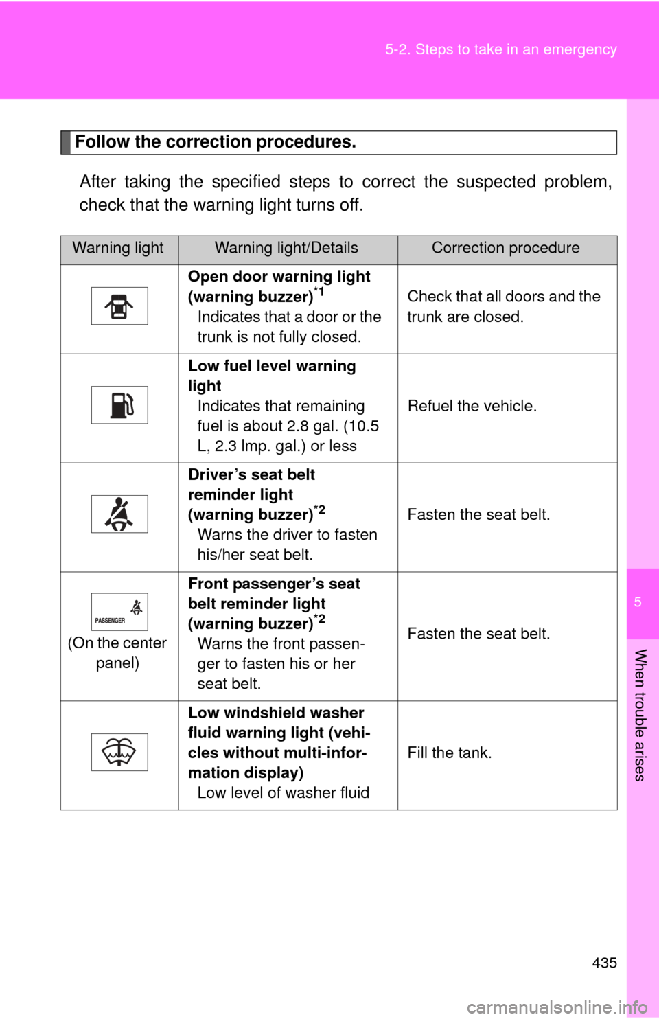 TOYOTA CAMRY 2010 XV40 / 8.G Owners Manual 5
When trouble arises
435
5-2. Steps to take in an emergency
Follow the correction procedures.
After taking the specified steps to correct the suspected problem,
check that the warning light turns off