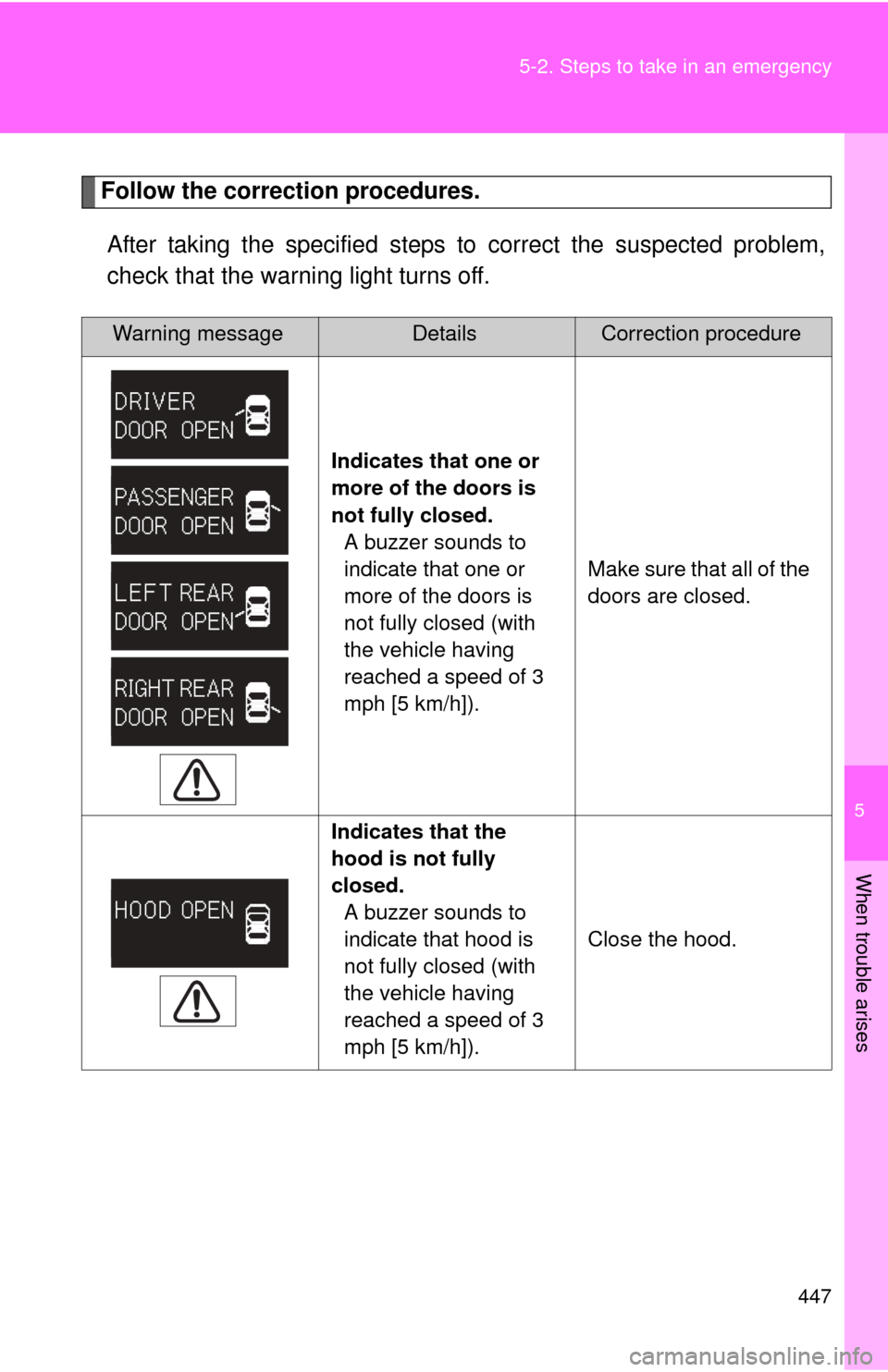 TOYOTA CAMRY 2010 XV40 / 8.G Owners Manual 5
When trouble arises
447
5-2. Steps to take in an emergency
Follow the correction procedures.
After taking the specified steps to correct the suspected problem,
check that the warning light turns off