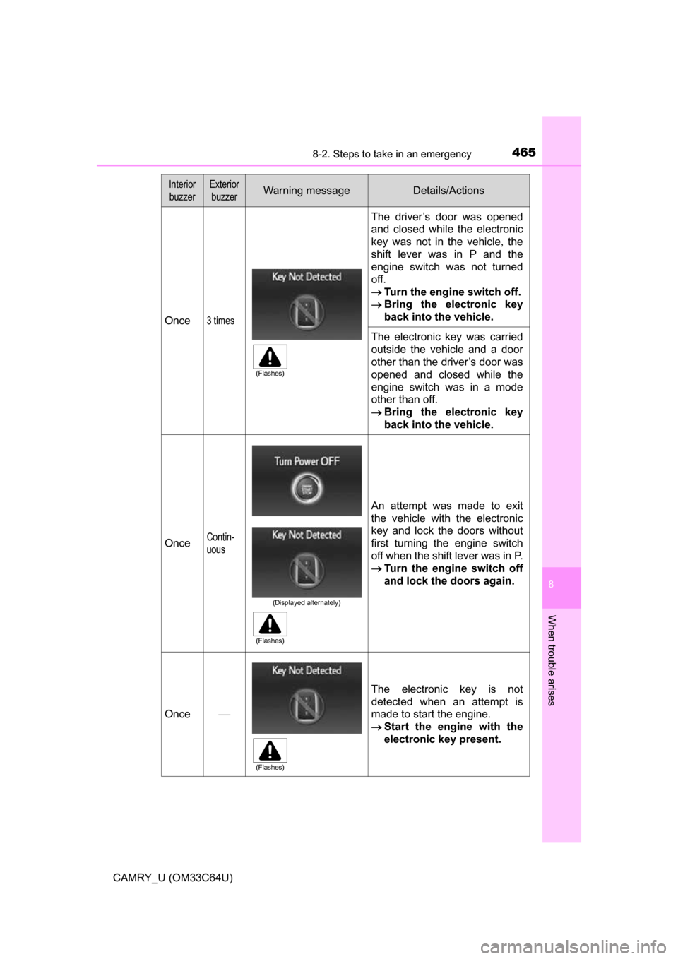 TOYOTA CAMRY 2017 XV50 / 9.G Owners Manual 4658-2. Steps to take in an emergency
8
When trouble arises
CAMRY_U (OM33C64U)
Once3 times
The driver’s door was opened
and closed while the electronic
key was not in the vehicle, the
shift lever wa