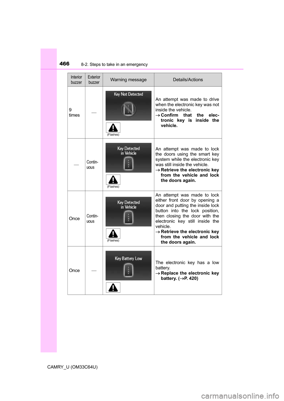 TOYOTA CAMRY 2017 XV50 / 9.G Owners Manual 4668-2. Steps to take in an emergency
CAMRY_U (OM33C64U)
9
times
An attempt was made to drive
when the electronic key was not
inside the vehicle.
Confirm that the elec-
tronic key is inside the
