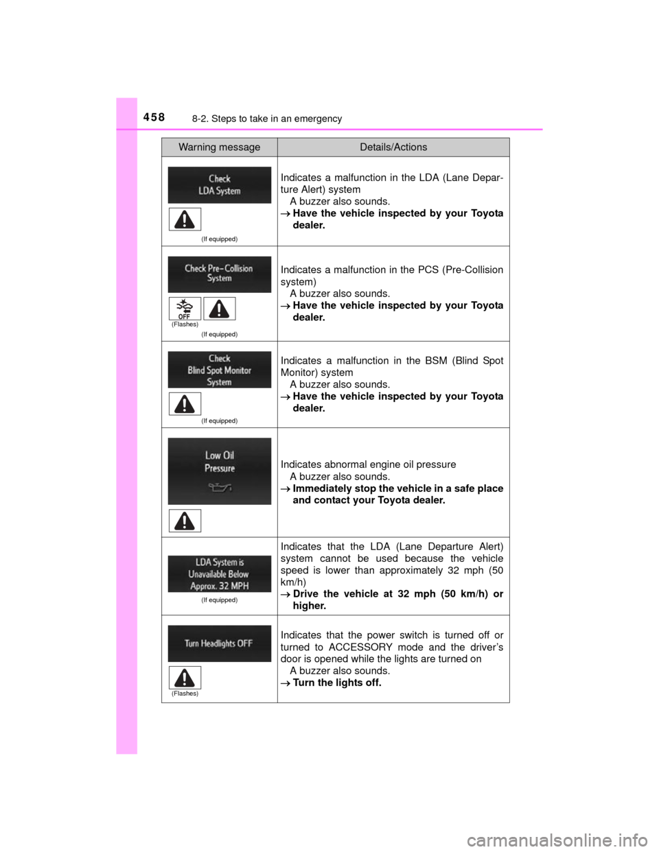 TOYOTA CAMRY HYBRID 2015 XV50 / 9.G Owners Manual 4588-2. Steps to take in an emergency
CAMRY_HV_U (OM33A87U)
(If equipped)
Indicates a malfunction in the LDA (Lane Depar-
ture Alert) systemA buzzer also sounds.
 Have the vehicle inspected by your