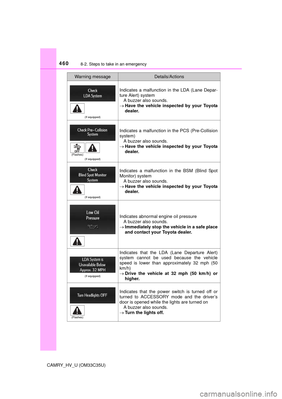 TOYOTA CAMRY HYBRID 2016 XV50 / 9.G Owners Manual 4608-2. Steps to take in an emergency
CAMRY_HV_U (OM33C35U)
(If equipped)
Indicates a malfunction in the LDA (Lane Depar-
ture Alert) systemA buzzer also sounds.
 Have the vehicle inspected by your