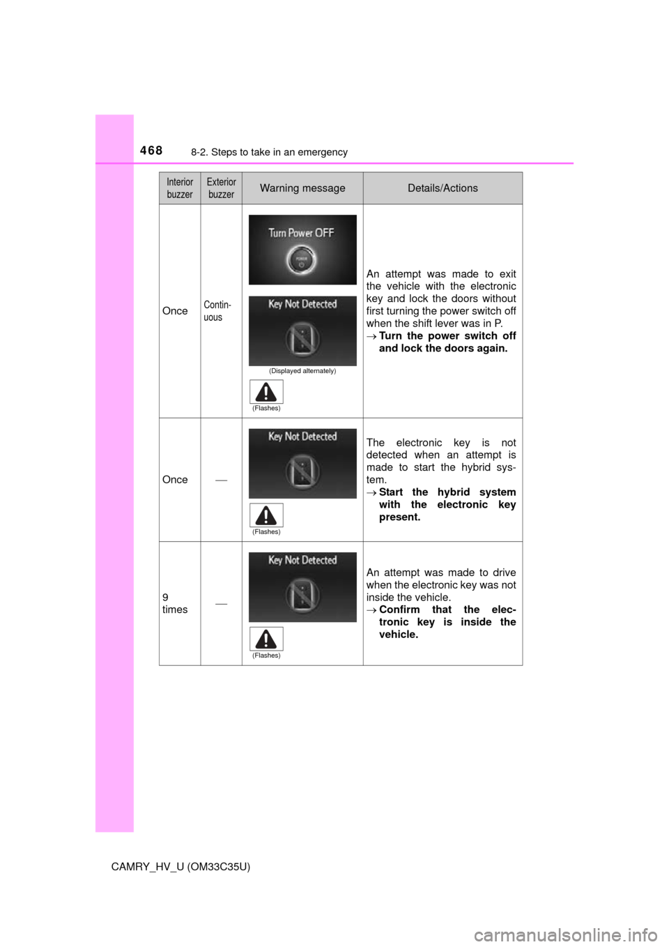TOYOTA CAMRY HYBRID 2016 XV50 / 9.G Owners Manual 4688-2. Steps to take in an emergency
CAMRY_HV_U (OM33C35U)
OnceContin-
uous
An attempt was made to exit
the vehicle with the electronic
key and lock the doors without
first turning the power switch o