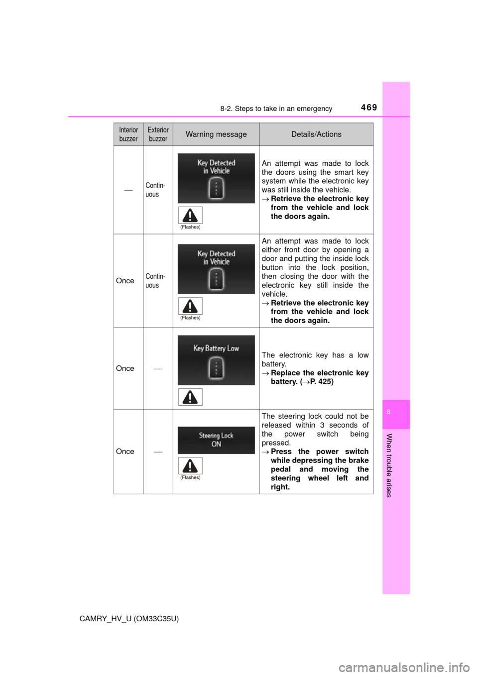 TOYOTA CAMRY HYBRID 2016 XV50 / 9.G Owners Manual 4698-2. Steps to take in an emergency
8
When trouble arises
CAMRY_HV_U (OM33C35U)
Contin-
uous
An attempt was made to lock
the doors using the smart key
system while the electronic key
was still in