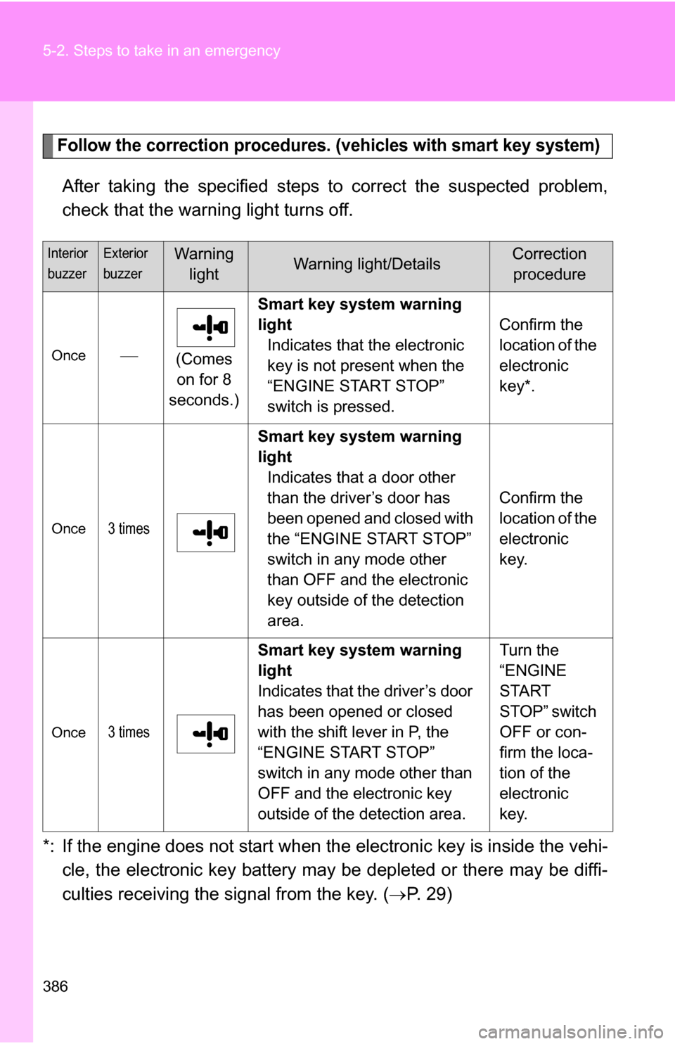 TOYOTA COROLLA 2009 10.G Owners Manual 386 5-2. Steps to take in an emergency
Follow the correction procedures. (vehicles with smart key system)
After taking the specified steps to correct the suspected problem,
check that the warning ligh