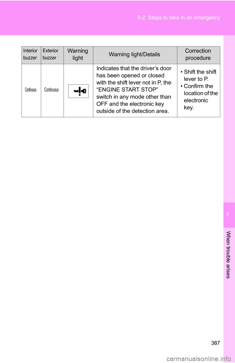 TOYOTA COROLLA 2009 10.G Owners Manual 5
When trouble arises
387
5-2. Steps to take in an emergency
Interior
buzzerExterior
buzzerWarning 
lightWarning light/DetailsCorrection procedure
ContinuousContinuous
Indicates that the driver’s do