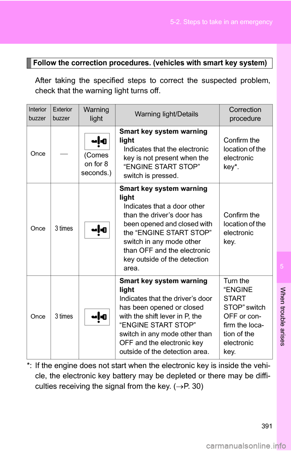 TOYOTA COROLLA 2010 10.G Owners Manual 5
When trouble arises
391
5-2. Steps to take in an emergency
Follow the correction procedures. (vehicles with smart key system)
After taking the specified steps to correct the suspected problem,
check