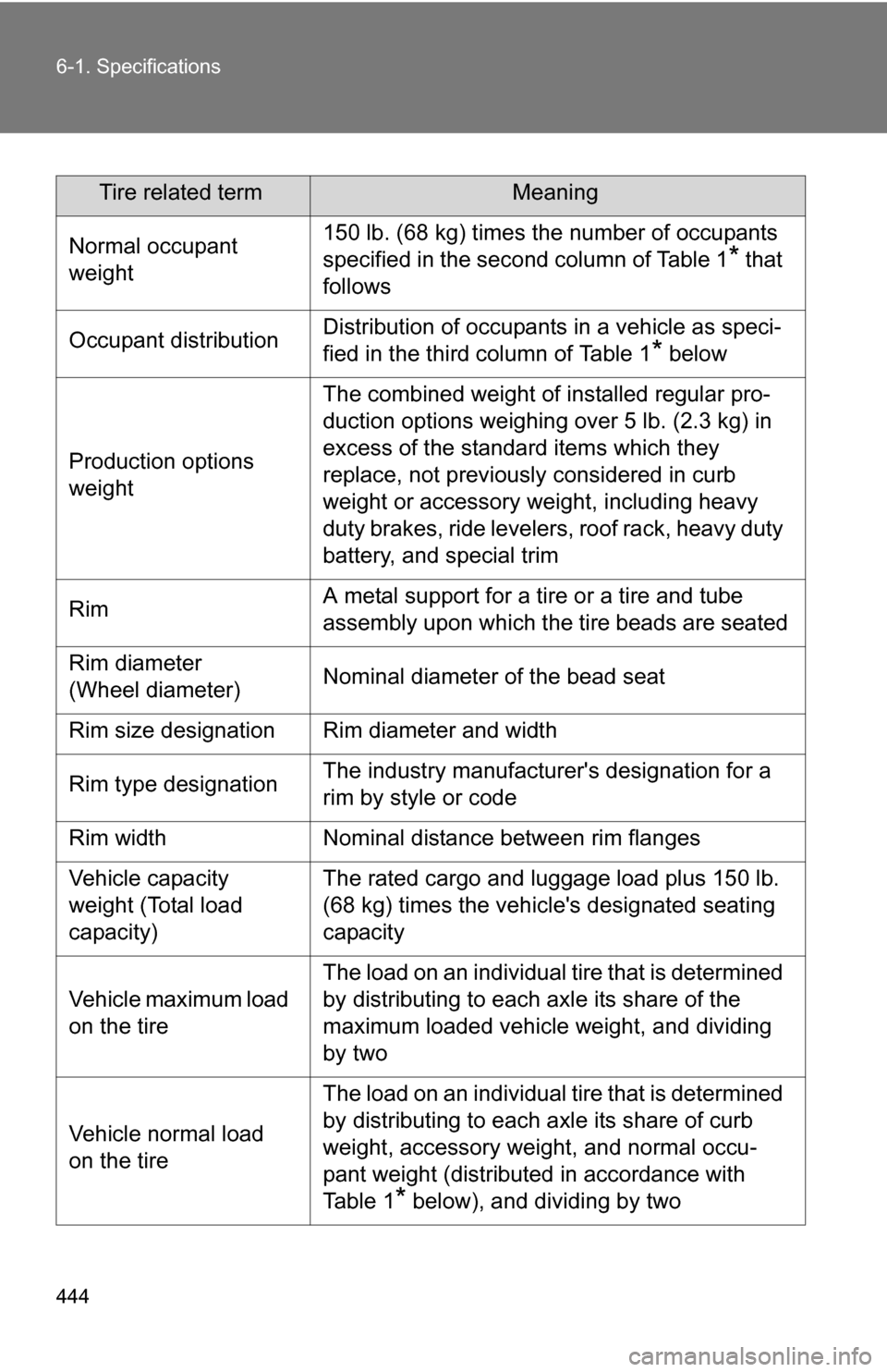 TOYOTA COROLLA 2010 10.G Owners Manual 444 6-1. Specifications
Tire related termMeaning
Normal occupant 
weight 150 lb. (68 kg) times the number of occupants 
specified in the second column of Table 1
* that 
follows
Occupant distribution 