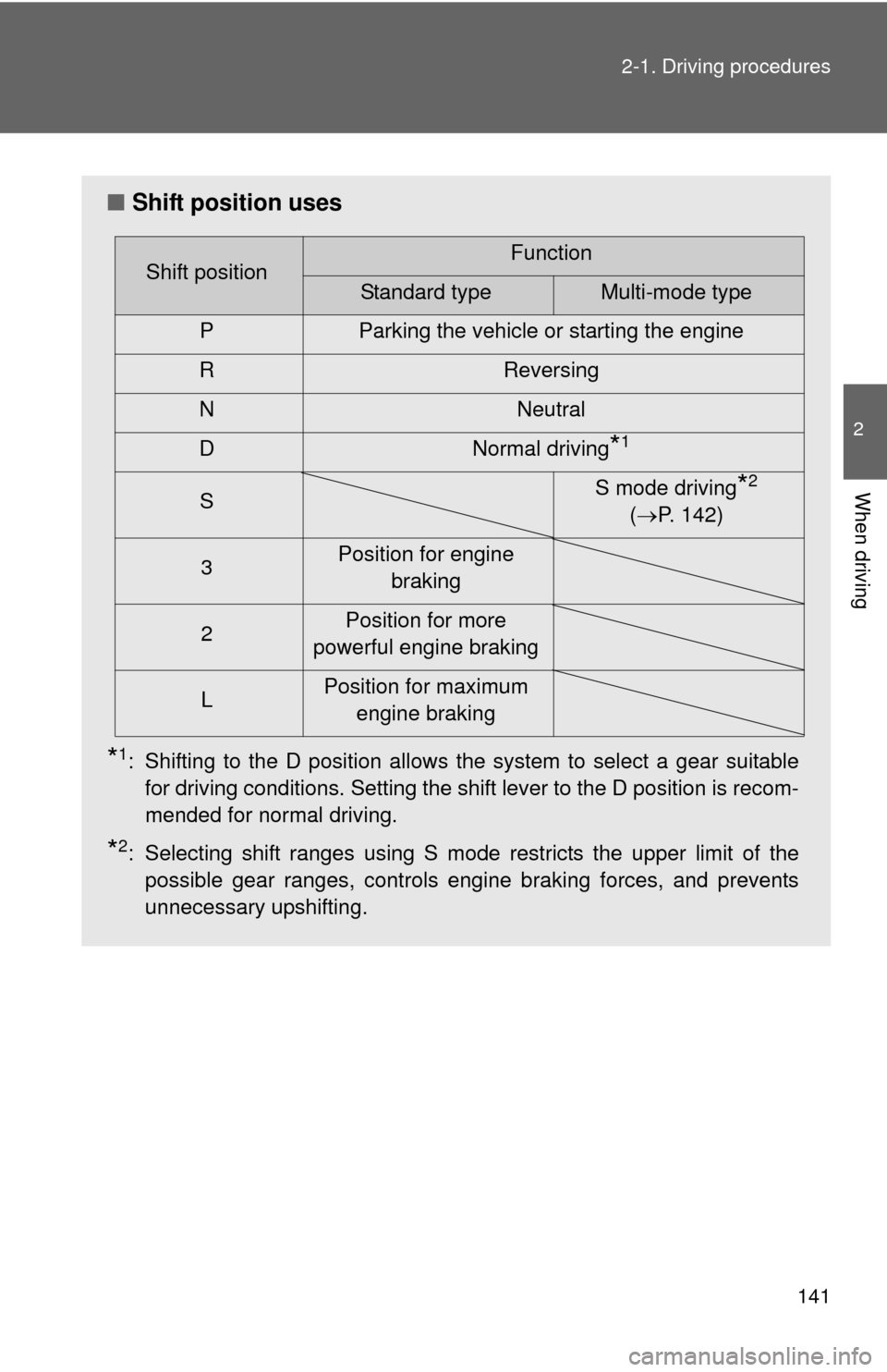 TOYOTA COROLLA 2012 10.G Owners Manual 141
2-1. Driving procedures
2
When driving
■
Shift position uses
*1: Shifting to the D position allows the system to select a gear suitable
for driving conditions. Setting the shift lever to the D p
