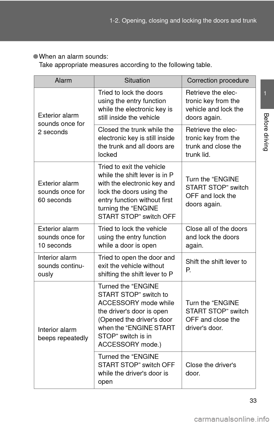 TOYOTA COROLLA 2013 11.G Owners Manual 33
1-2. Opening, closing and locking the doors and trunk
1
Before driving
●
When an alarm sounds:
Take appropriate measures according to the following table.
AlarmSituationCorrection procedure
Exter