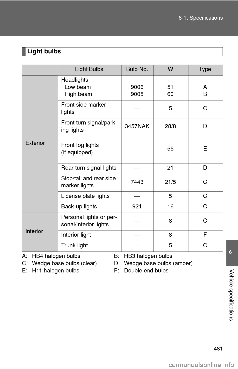 TOYOTA COROLLA 2013 11.G Owners Manual 481
6-1. Specifications
6
Vehicle specifications
Light bulbs
A: HB4 halogen bulbs
B: HB3 halogen bulbs
C: Wedge base bulbs (clear) D: Wedge base bulbs (amber)
E: H11 halogen bulbs F: Double end bulbs

