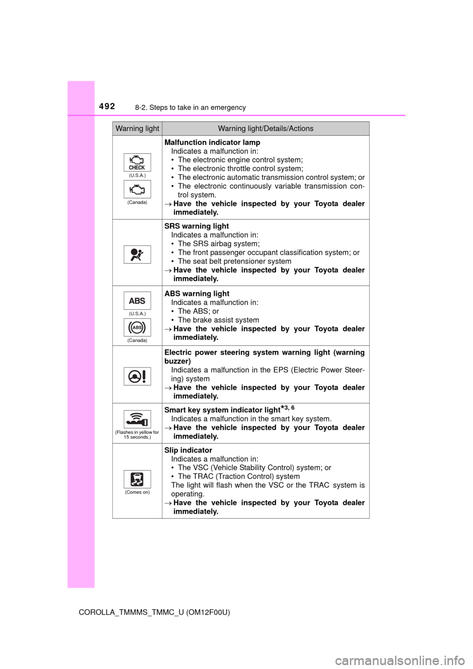 TOYOTA COROLLA 2015 11.G Owners Manual 4928-2. Steps to take in an emergency
COROLLA_TMMMS_TMMC_U (OM12F00U)
(U.S.A.)
(Canada)
Malfunction indicator lamp Indicates a malfunction in:
• The electronic engine control system;
• The electro TOYOTA COROLLA 2015 11.G Owners Manual 4928-2. Steps to take in an emergency
COROLLA_TMMMS_TMMC_U (OM12F00U)
(U.S.A.)
(Canada)
Malfunction indicator lamp Indicates a malfunction in:
• The electronic engine control system;
• The electro
