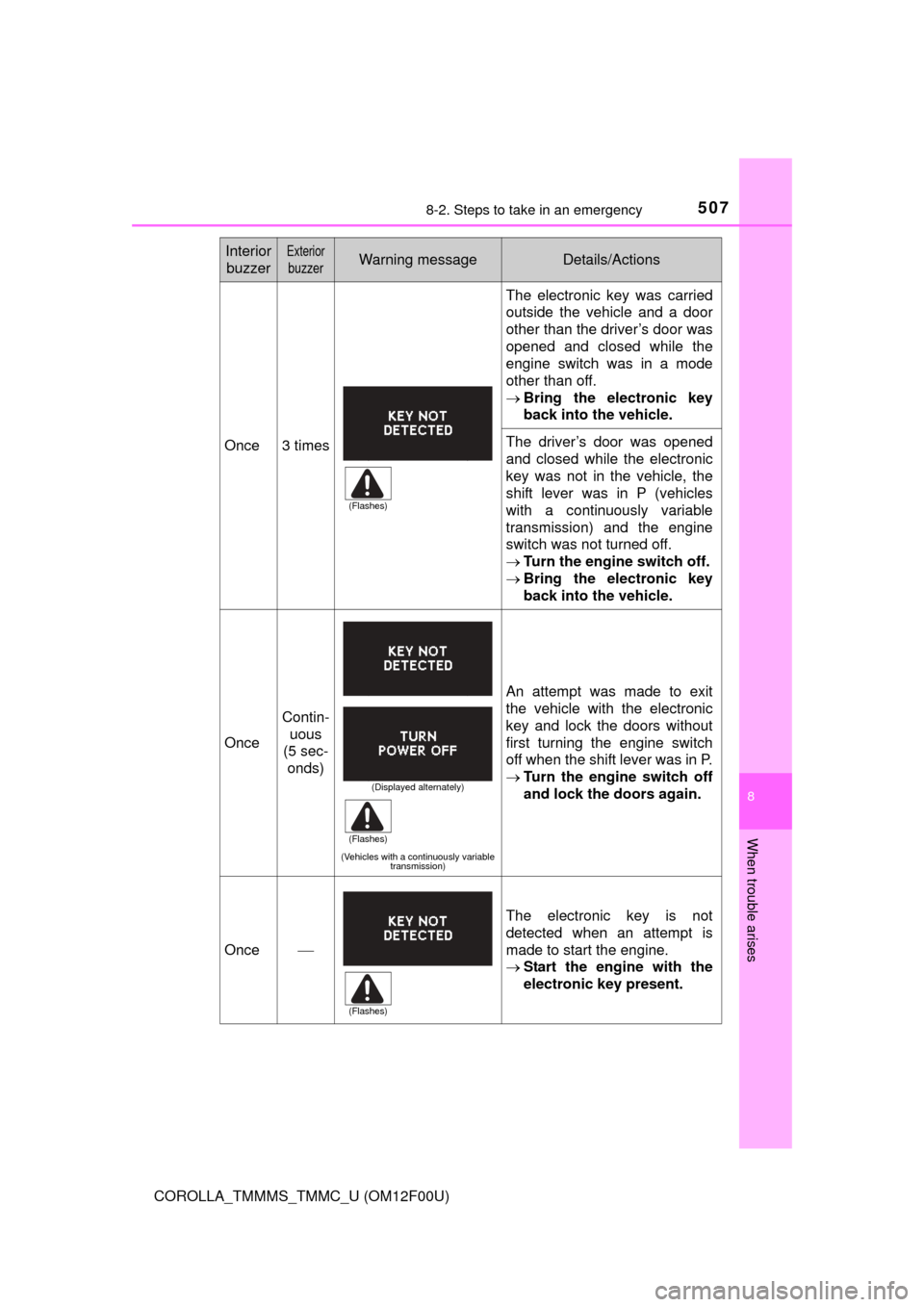 TOYOTA COROLLA 2015 11.G Owners Manual 5078-2. Steps to take in an emergency
8
When trouble arises
COROLLA_TMMMS_TMMC_U (OM12F00U)
Once3 times
The electronic key was carried
outside the vehicle and a door
other than the driver’s door was TOYOTA COROLLA 2015 11.G Owners Manual 5078-2. Steps to take in an emergency
8
When trouble arises
COROLLA_TMMMS_TMMC_U (OM12F00U)
Once3 times
The electronic key was carried
outside the vehicle and a door
other than the driver’s door was