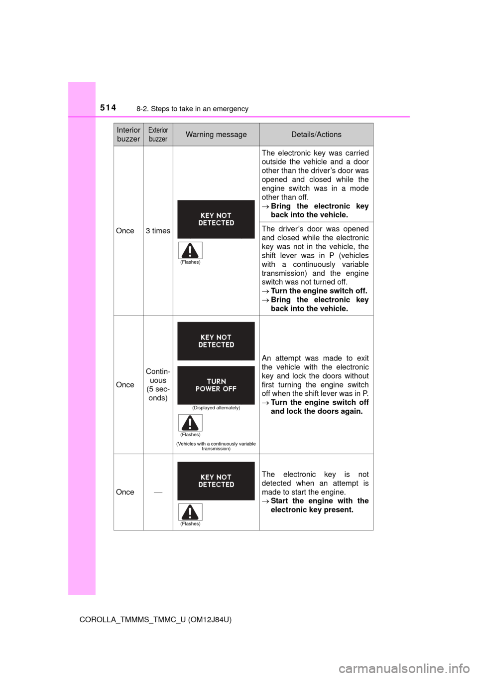 TOYOTA COROLLA 2016 11.G Owners Manual 5148-2. Steps to take in an emergency
COROLLA_TMMMS_TMMC_U (OM12J84U)
Once3 times
The electronic key was carried
outside the vehicle and a door
other than the driver’s door was
opened and closed whi
