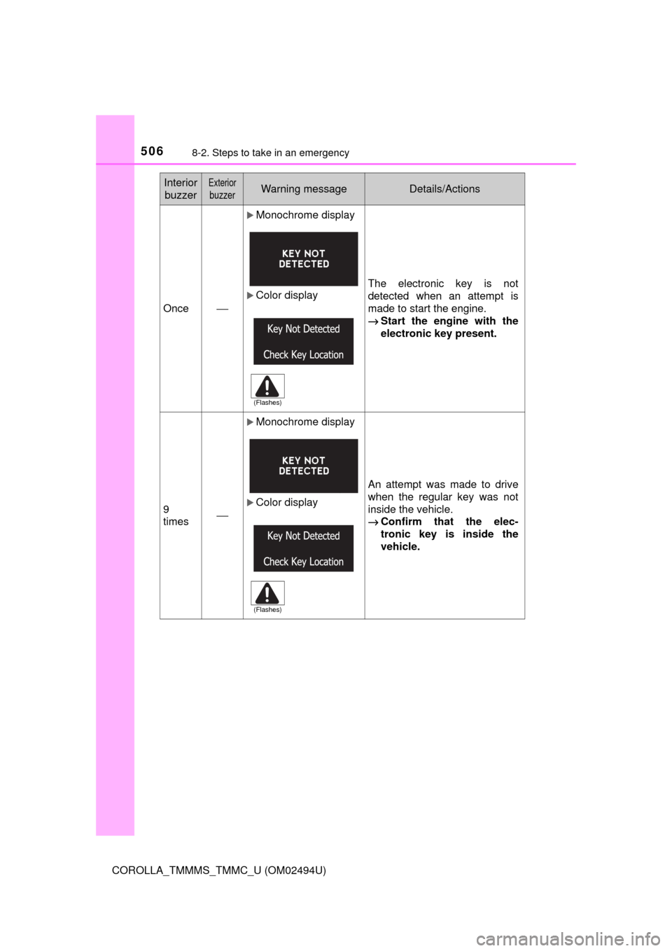 TOYOTA COROLLA 2017 11.G Owners Manual 5068-2. Steps to take in an emergency
COROLLA_TMMMS_TMMC_U (OM02494U)Once⎯
Monochrome display
Color displayThe electronic key is not
detected when an attempt is
made to start the engine.
→St