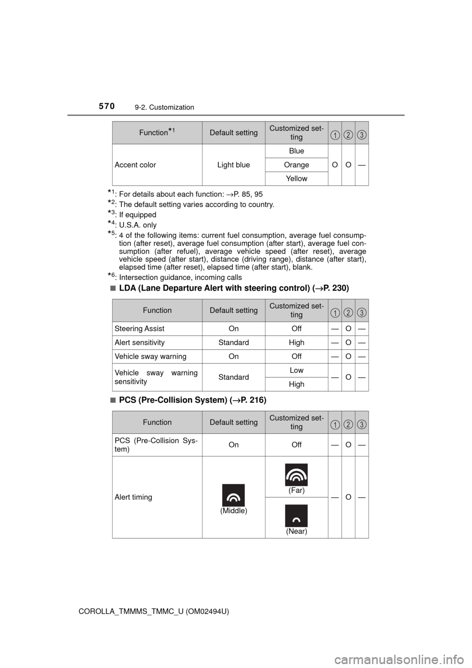 TOYOTA COROLLA 2017 11.G Owners Manual 5709-2. Customization
COROLLA_TMMMS_TMMC_U (OM02494U)
*1: For details about each function: →P. 85, 95
*2: The default setting varies according to country.
*3: If equipped
*4: U.S.A. only
*5: 4 of th